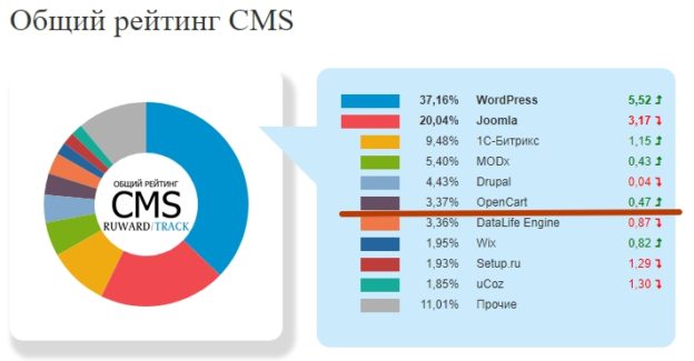 Создание интернет магазина на Opencart Создание интернет магазина на Opencart