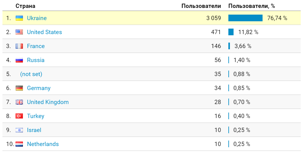 Кейс: Продвижение сайта гостиницы в интернете + контекстная реклама Кейс: Продвижение сайта гостиницы в интернете + контекстная реклама