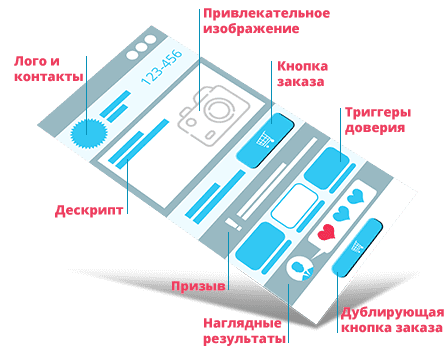 Создание одностраничного сайта - интернет магазина Создание одностраничного сайта - интернет магазина