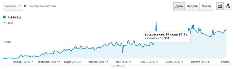 Продвижение по трафику - SEO раскрутка посещаемости Продвижение по трафику - SEO раскрутка посещаемости