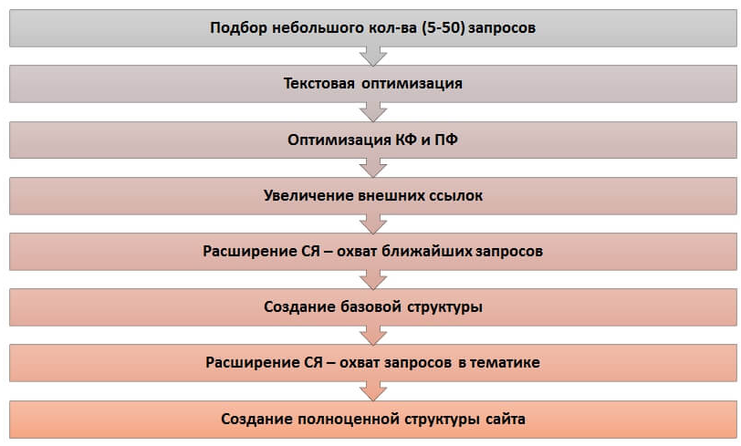 Продвижение Лендинг Пейдж - SEO раскрутка одностраничных сайтов