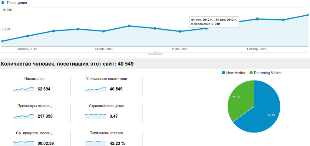 Продвижение молодого сайта - SEO раскрутка Продвижение молодого сайта - SEO раскрутка