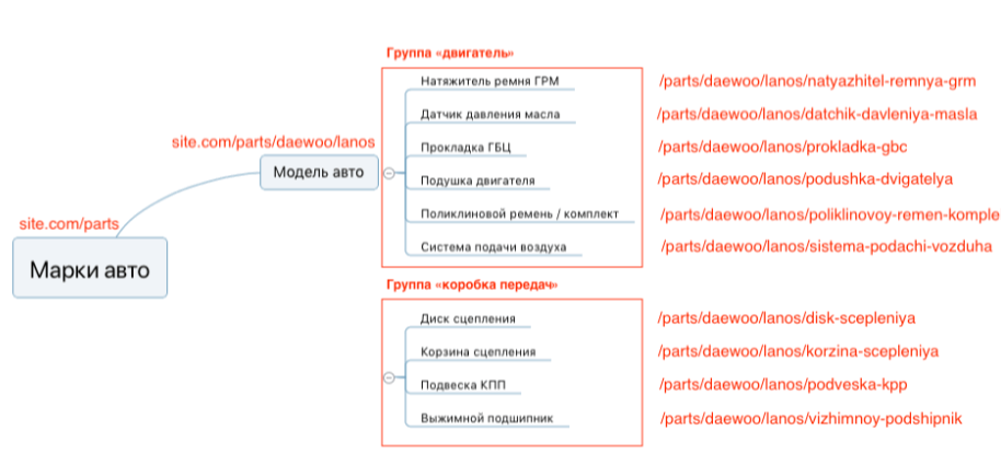 Продвижение интернет магазина автозапчастей - Раскрутка каталога Продвижение интернет магазина автозапчастей - Раскрутка каталога