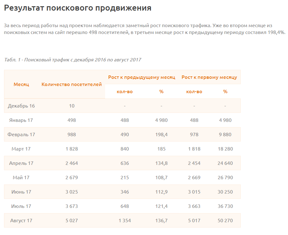 Продвижение спортивного магазина - Реклама спорт товаров Продвижение спортивного магазина - Реклама спорт товаров