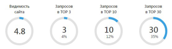 Продвижение сайта жалюзи и ролетов Продвижение сайта жалюзи и ролетов