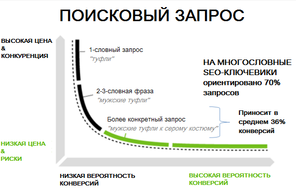 Продвижения по низкочастотным запросам (НЧ) Продвижения по низкочастотным запросам (НЧ)