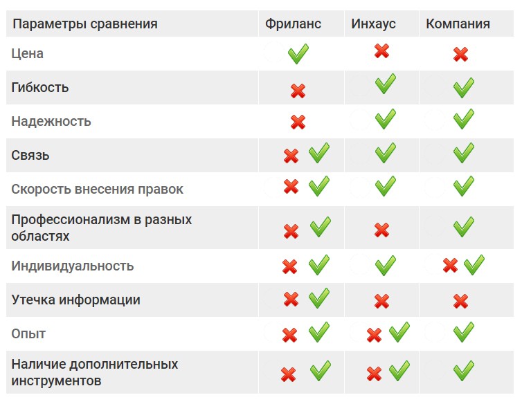 SEO студия или услуги фрилансера, кого выбрать? SEO студия или услуги фрилансера, кого выбрать?