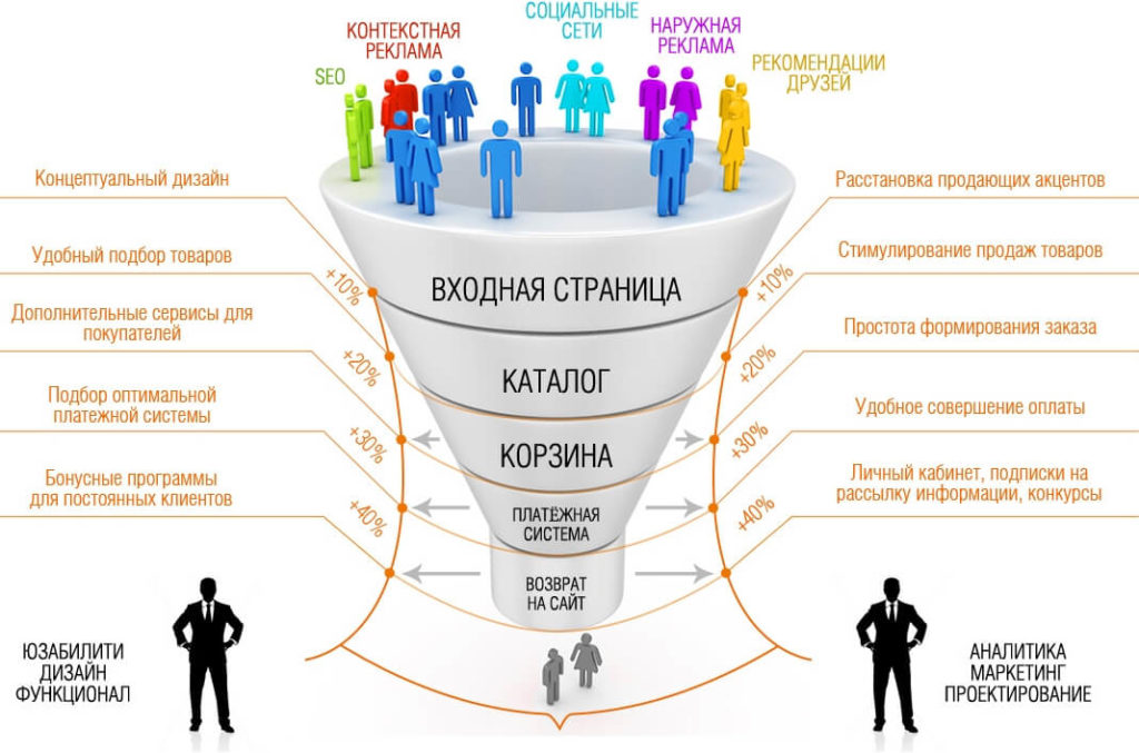Как увеличить продажи интернет магазина Как увеличить продажи интернет магазина