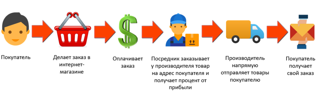 Как открыть интернет-магазин по системе дропшиппинг Как открыть интернет-магазин по системе дропшиппинг