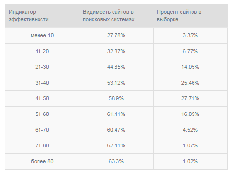 Оценка эффективности продвижения сайта - Оценить раскрутку магазина Оценка эффективности продвижения сайта - Оценить раскрутку магазина