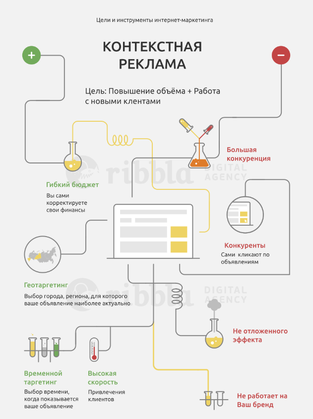 Контекстная реклама - преимущества и недостатки Контекстная реклама - преимущества и недостатки