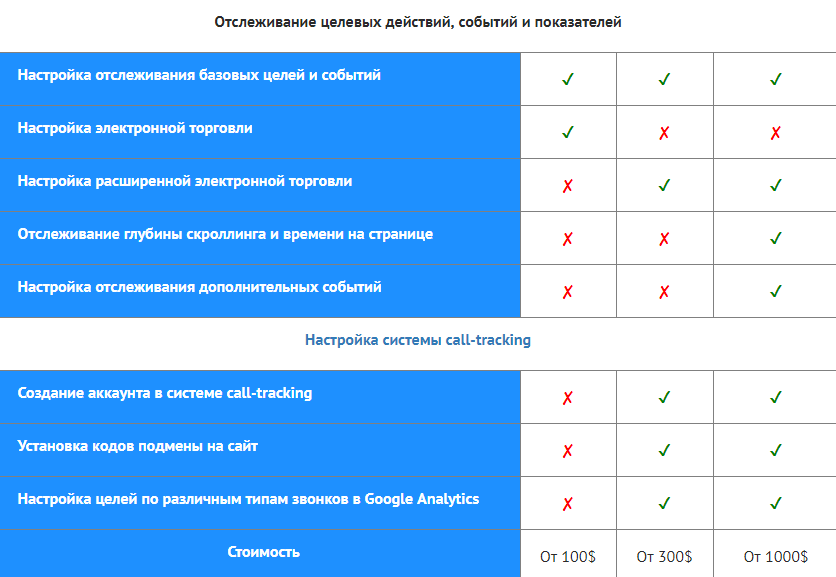 Услуга настройки систем веб-аналитики Услуга настройки систем веб-аналитики