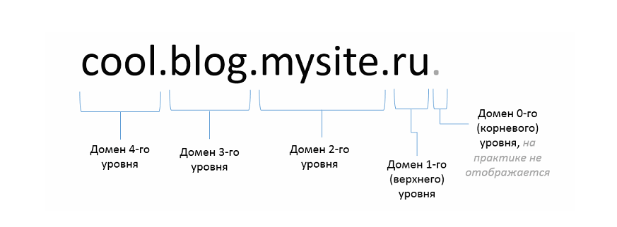 Какой домен выбрать для сайта? Какой домен выбрать для сайта?
