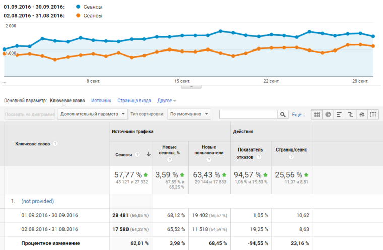 SEO-аудит сайта под ключ SEO-аудит сайта под ключ