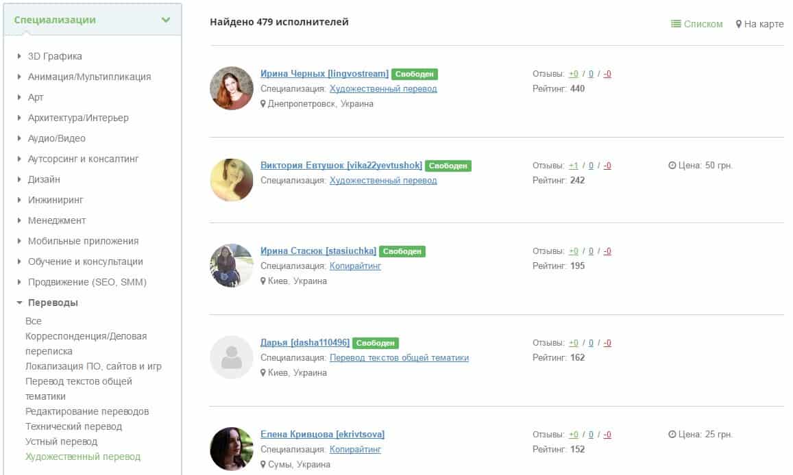 Самые популярные биржи фриланса в Украине, отзывы Самые популярные биржи фриланса в Украине, отзывы