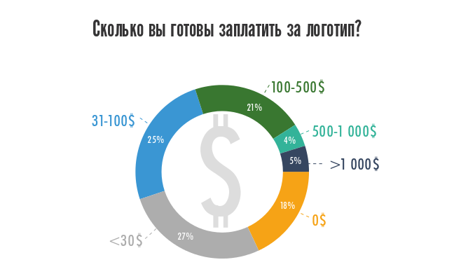 Сколько стоит логотип сайта и магазина? Сколько стоит логотип сайта и магазина?