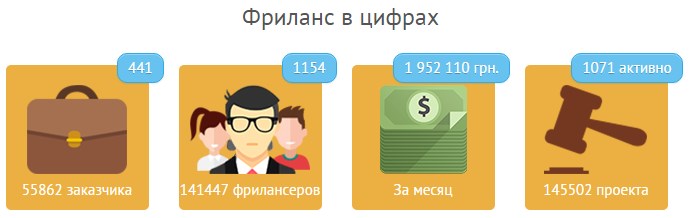 Самые популярные биржи фриланса в Украине, отзывы Самые популярные биржи фриланса в Украине, отзывы