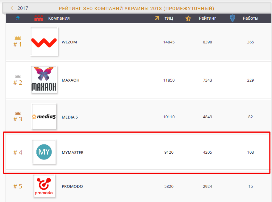 Продвижение сайтов под ключ Продвижение сайтов под ключ