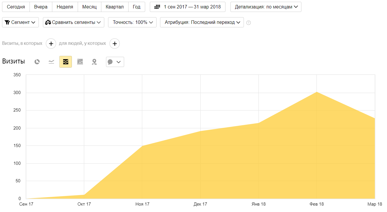 Почему нельзя останавливать SEO-продвижение? Почему нельзя останавливать SEO-продвижение?