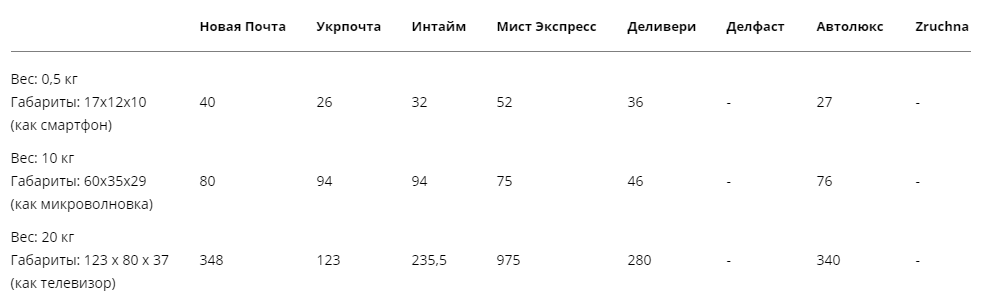 Обзор украинских служб доставки Обзор украинских служб доставки