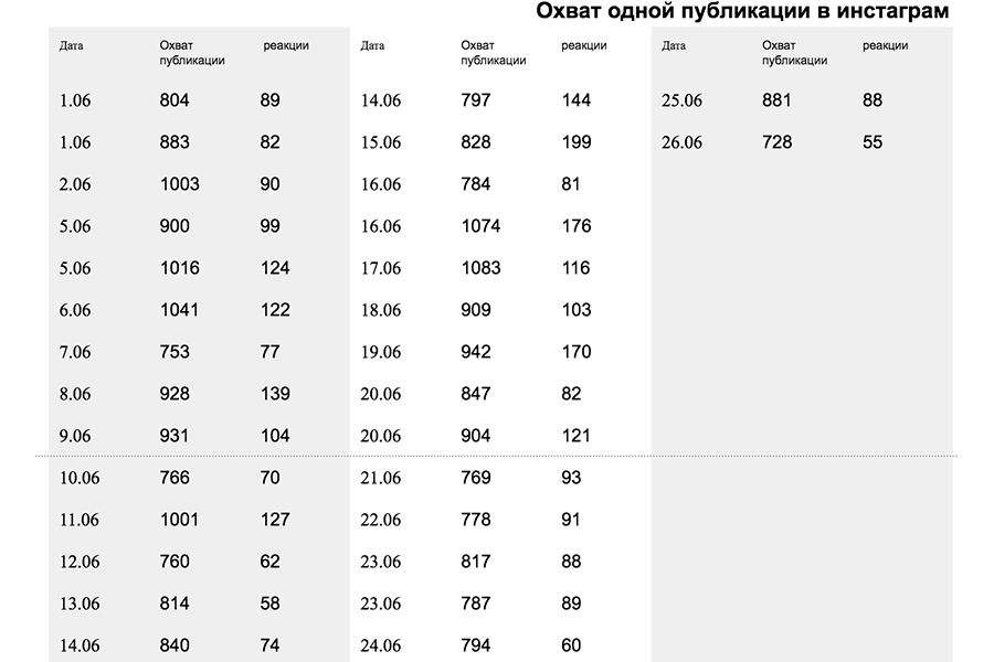 Как провести аудит Instagram-аккаунта (Профиля) Как провести аудит Instagram-аккаунта (Профиля)
