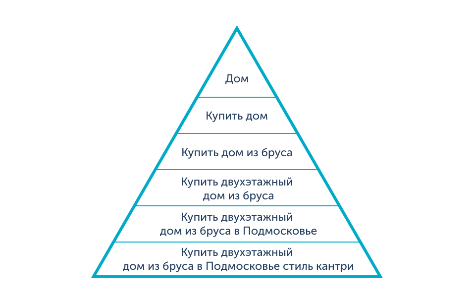 Почему вам не нужно продвижение по высокочастотным запросам Почему вам не нужно продвижение по высокочастотным запросам