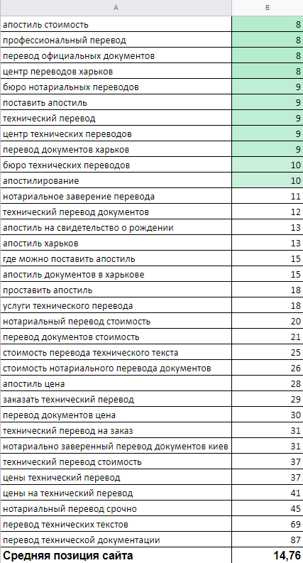 Кейс: Продвижение бюро переводов Кейс: Продвижение бюро переводов