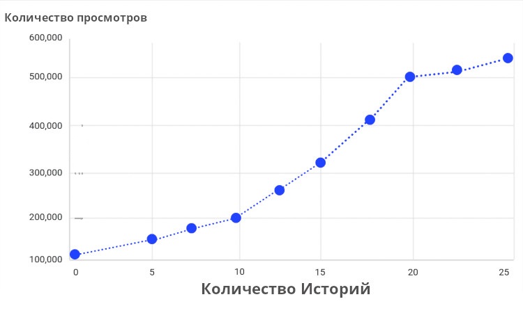 Максимальный охват в Сторис: когда и сколько? Максимальный охват в Сторис: когда и сколько?