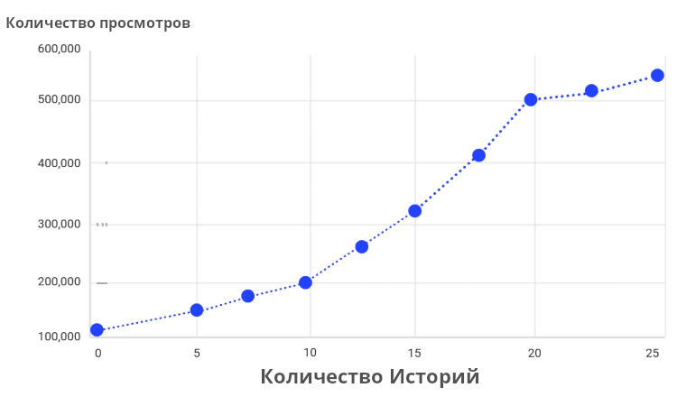 Максимальный охват в Сторис: когда и сколько? Максимальный охват в Сторис: когда и сколько?