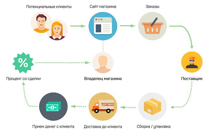 Пошаговая инструкция: Как открыть интернет-магазин одежды с нуля Пошаговая инструкция: Как открыть интернет-магазин одежды с нуля